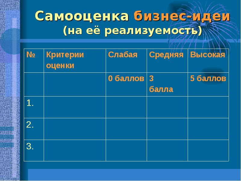 Самооценка бизнес-идеи (на её реализуемость)