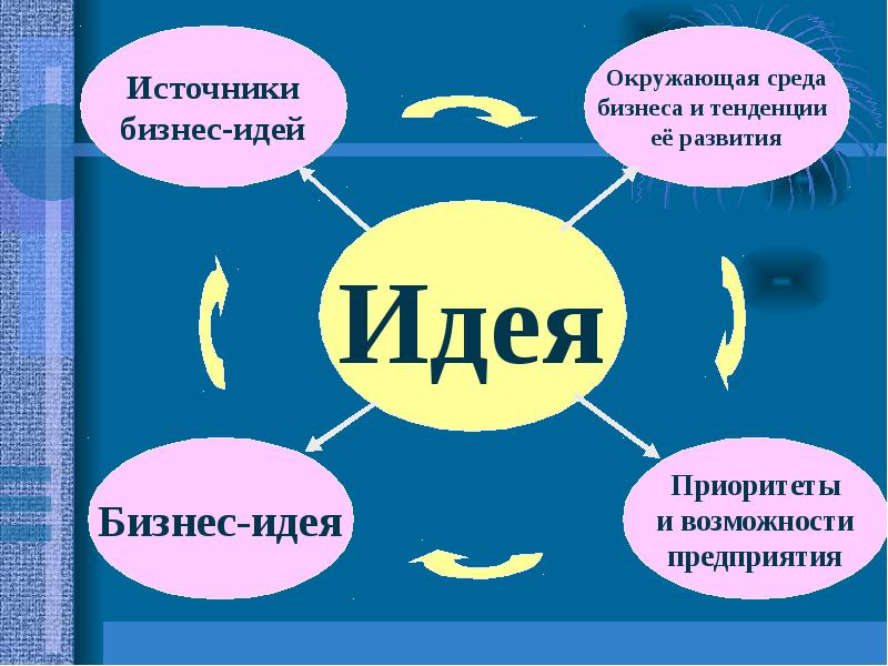 Как определить идею