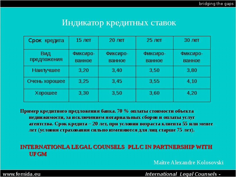 Срок кредита 20 лет. Кредитная ставка в Израиле. Возрастные условия всех банков. Метрополия сколько стоит платить.