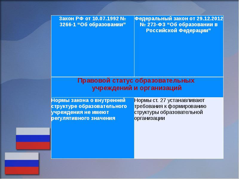 Требования фз 273 от 29.12 2012. Нормы федерального образования. Закон об образовании в Российской Федерации аннотация. Краткая аннотация ФЗ 273 от 29.12.2012 об образовании. Нормы федерального закона об образовании Российской Федерации.