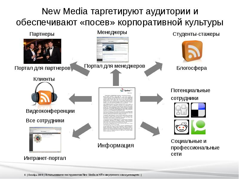 New media ru. Новые Медиа схема. Новые Медиа примеры. Инструменты New Media. Таргетированные внутренние коммуникации.