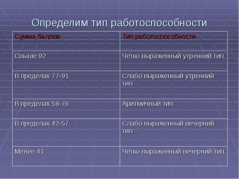 Вид рекомендовать. Аритмичный Тип работоспособности. Определите типы работоспособности. Слабо выраженный утренний Тип. Слабо выраженный утренний Тип рекомендации.