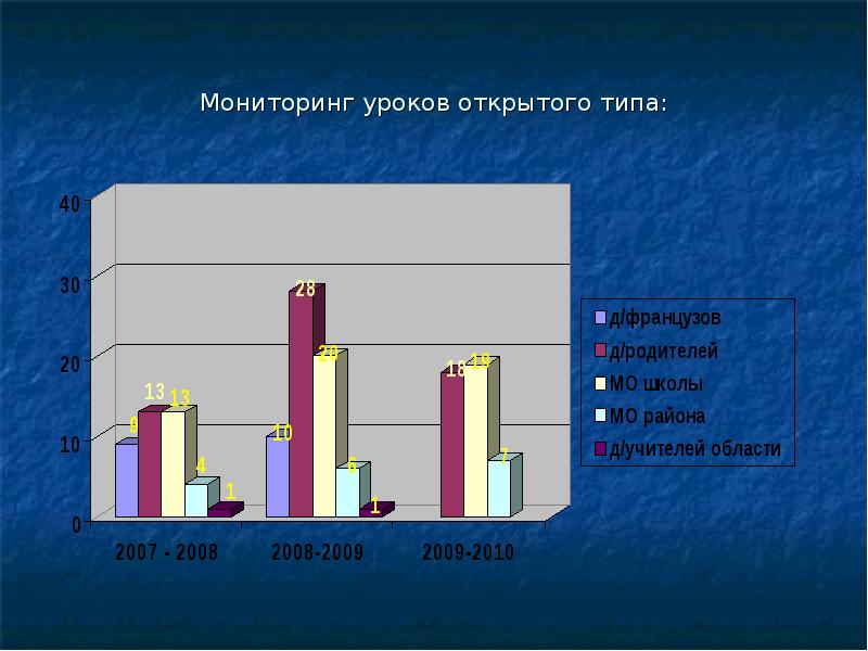 Мониторинг урока