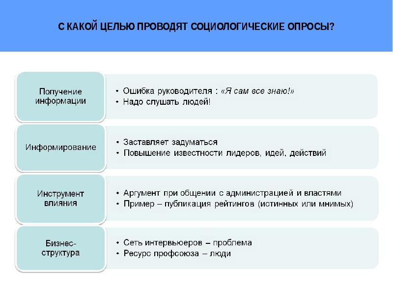 Для какой цели проводятся опросы в проекте