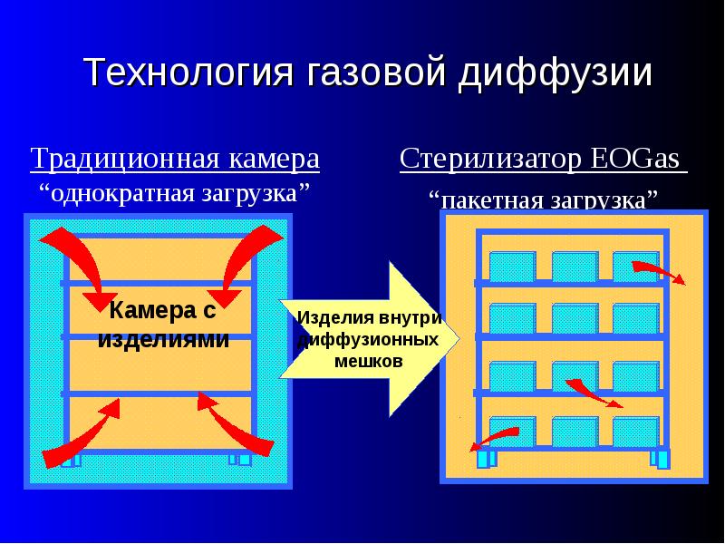 Технология газов