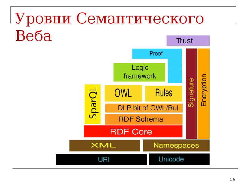 Семантическая паутина презентация