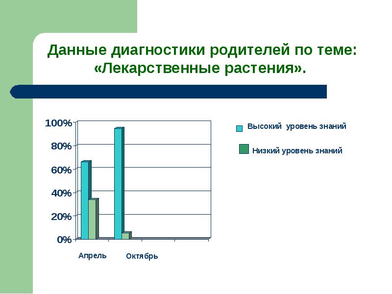 Методы диагностики родителей. Данные диагноза. Диагностика родителей.