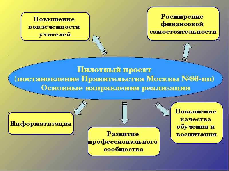 Пилотные проекты в образовании