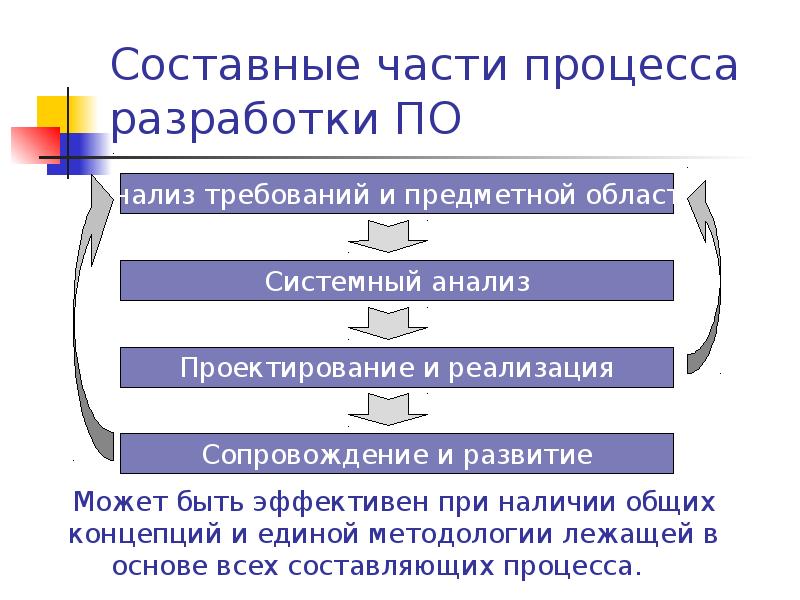 Составная часть метода обучения