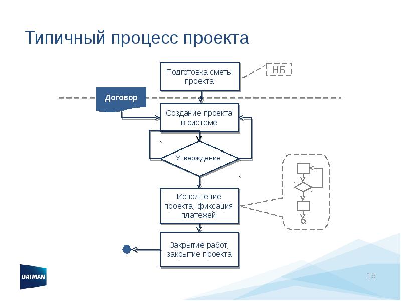 Система утверждающие. Типичный поток управления ГПИ. Проект процесс создания проекта фиксация проекта. Проект процесс создания проекта фиксация проекта кластер.