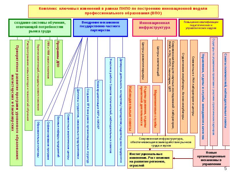 Лучший проект модели профессионального воспитания