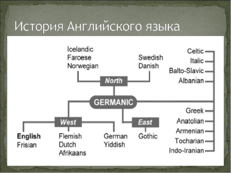 Проект по английскому языку 8 класс на тему history file по английскому