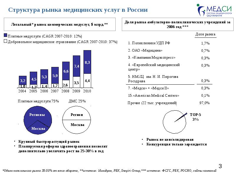 Медицинский рынок россии