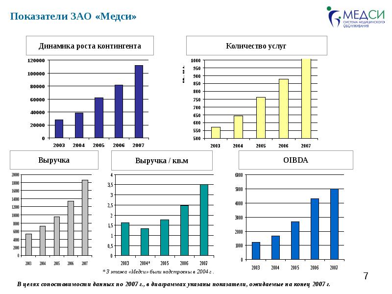 Динамика 7. Оценка эффективности диаграмма. МЕДСИ структура выручки. Динамика роста продаж велосипедов в 21. Нефинансовые показатели МЕДСИ.