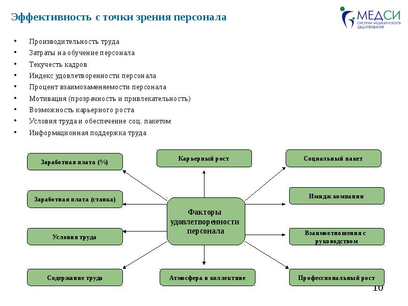 Организации с точки зрения работника. Эффективность затрат на персонал. Показатели эффективности затрат на персонал. Оценка результативности труда и оценка затрат на персонал. Показатели эффективности управления затратами на персонал.