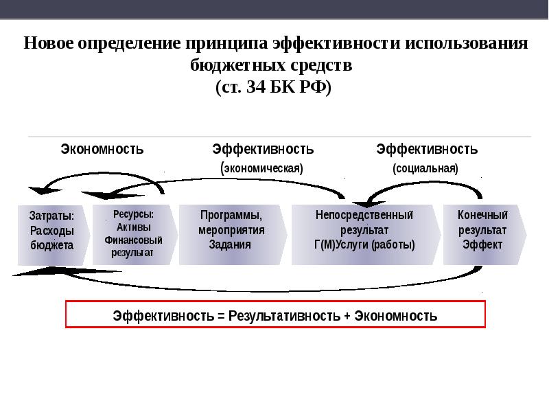 Принципы составления проектов бюджетов бюджетной системы рф