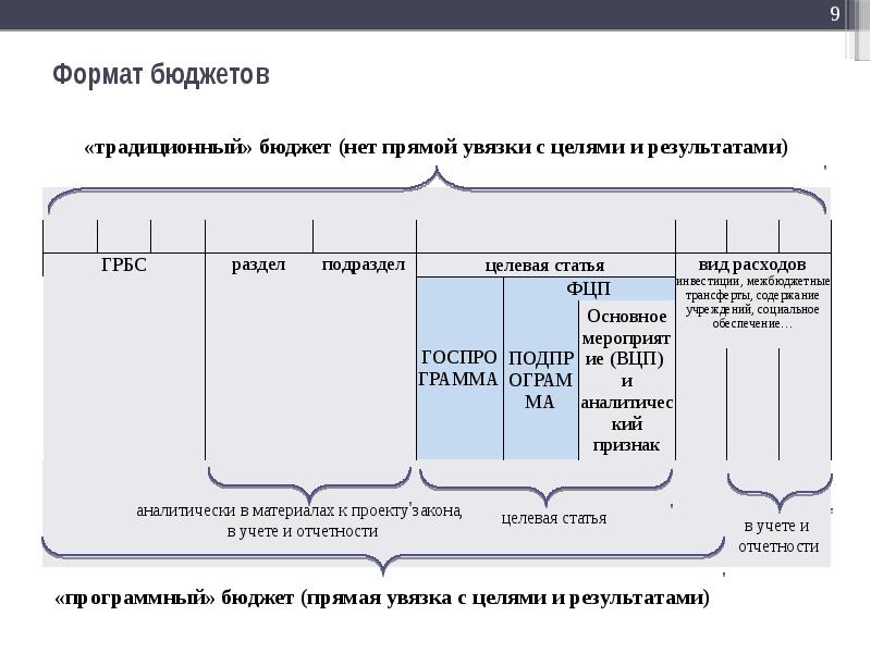 Прямой бюджет. Формат бюджета это. Форматы бюджета виды. Бюджет net это. Форматы бюджета баланса.