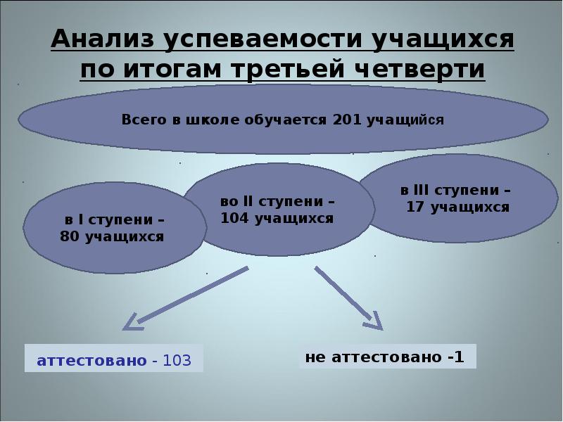 Общество трех четвертей. По итогам третьей четверти. Собрание учащихся по итогам 3 четверти 11 класс. Не аттестован во второй четверти. Четверть всех учащихся школы.