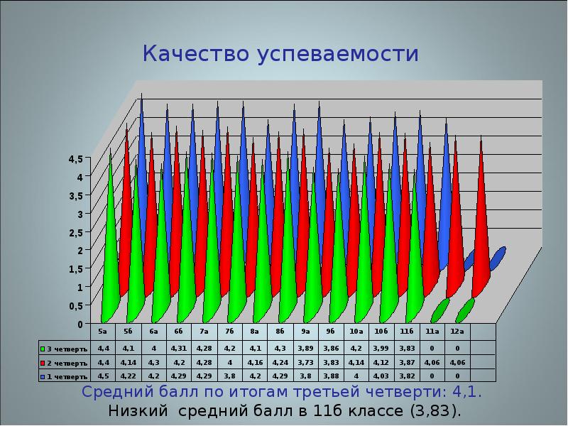 Среднее качество звука. Анализ успеваемости по группам. График подъема среднего балла.