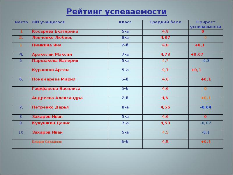 Список успеваемости студентов