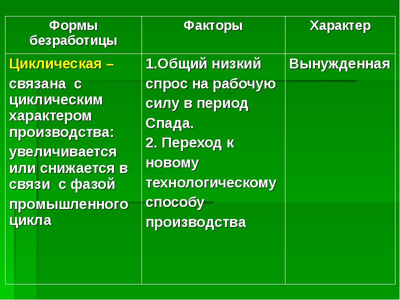 Цикл безработица. Фазы экономического цикла таблица.