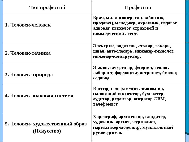 Соответствие специальности. Типы профессий. Психологические типы профессий. Перечислите типы профессий. Типы профессий с примерами.