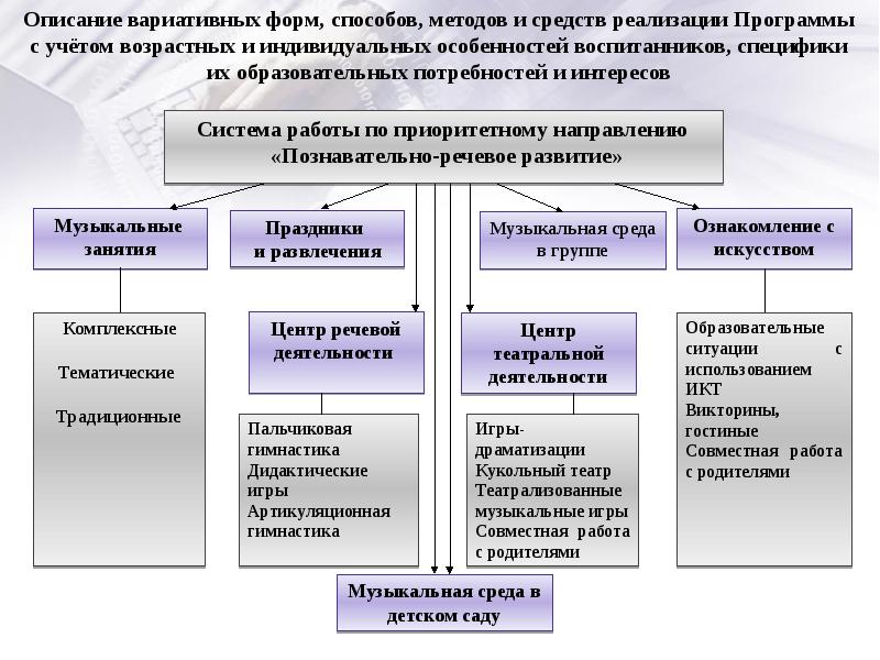 Реализация оп