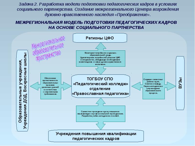 Обучение педагогических кадров