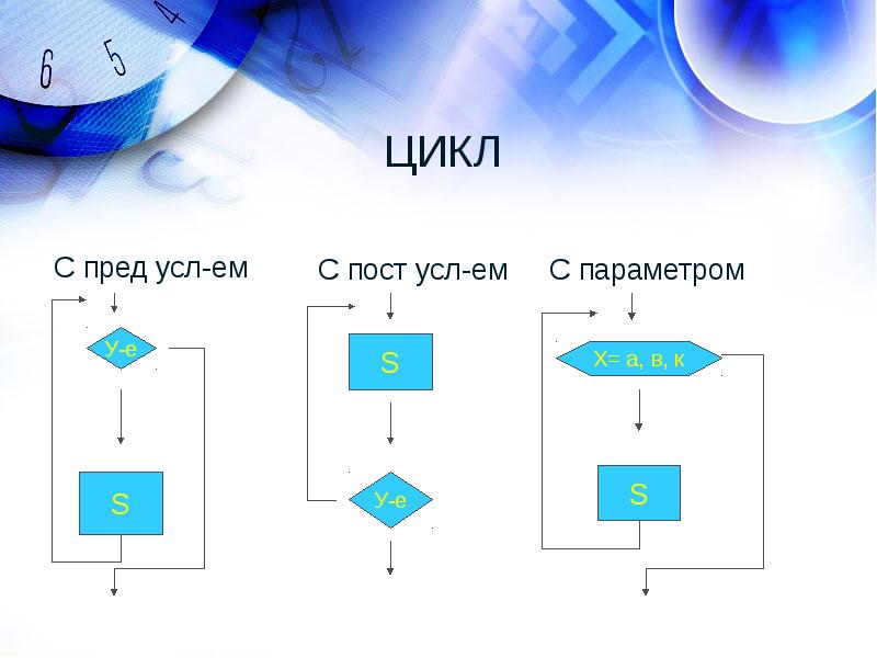 2 цикл. Организация цикла с параметром. Цикл с параметром презентация. Циклы с пред, пост и параметром. Пост условие в цикле.