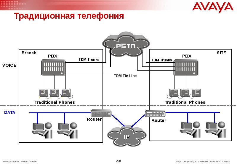 Презентация по ip телефонии