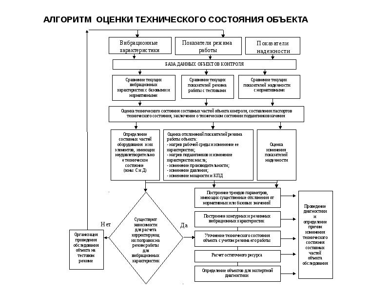 Оценка состояния объекта