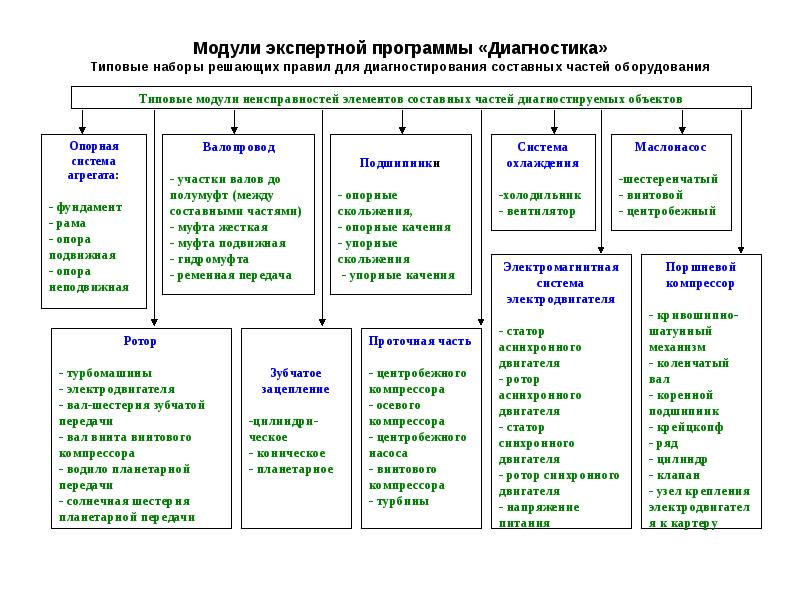 План диагностики. Экспертные программы диагностика. Программы стандартных модулей.