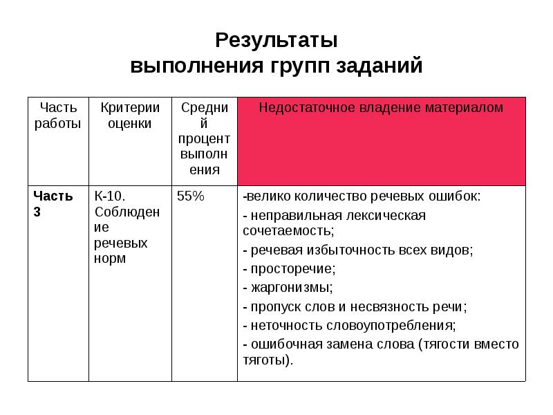 Исполнять итог. Критерии проекта 11 класс. Как выполняется аналитическая работа по русскому.