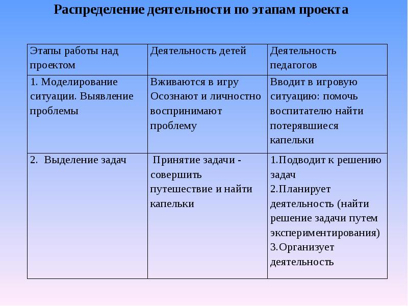 Распределение деятельности. Распределение деятельности по этапам проекта. Этапы работы над игрой. 1.Смоделируйте этапы работы над проектом. Распределение работы педагога -психолога.