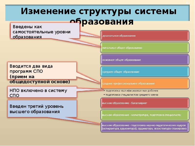 Система образования в российской федерации план