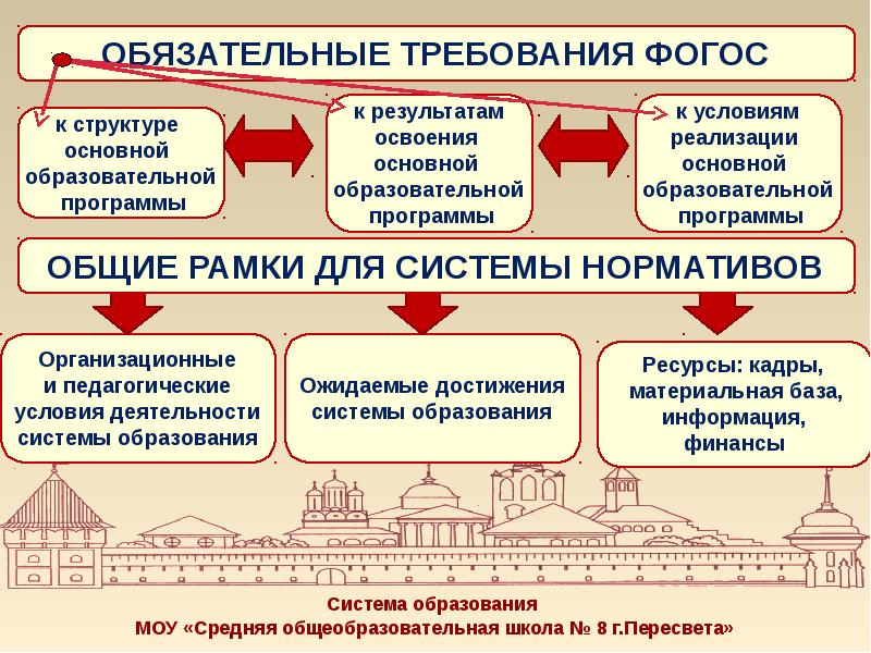 Единство обязательных требований к результатам. Назови основные формы реализации фогос до.