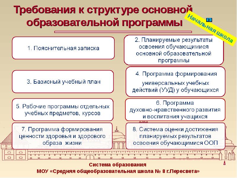 Освоение обучающимися основной образовательной программы. Структура ФГОС система требований к результатам образования. Структурные блоки образовательной программы. Охарактеризуйте структуру и основные положения, отраженные в Буп..