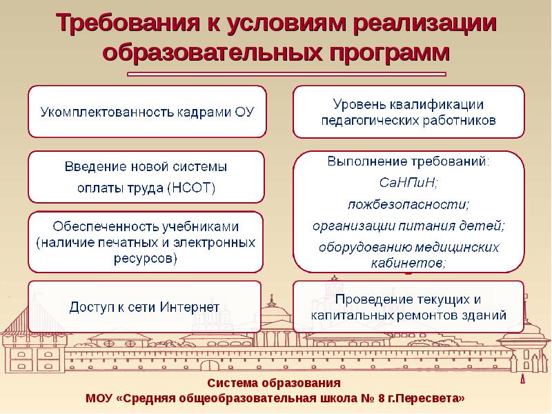 Требования к условиям реализации. Требования к условиям реализации программ обучения ФГОС. Требования к реализации образовательных программ. Уровень реализации образовательной программы. Требования к условиям реализации программ обучения 2021.