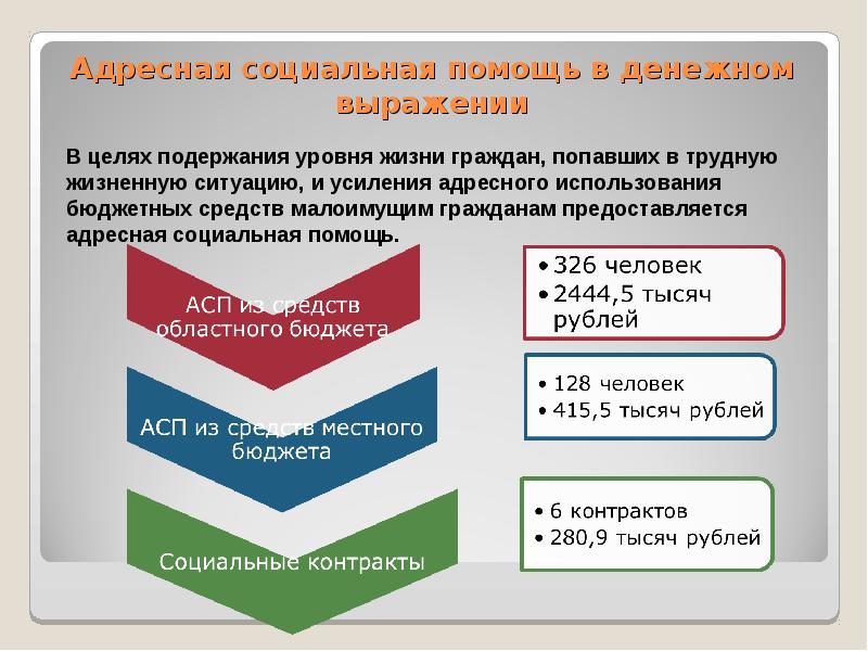 Социальная помощь презентация