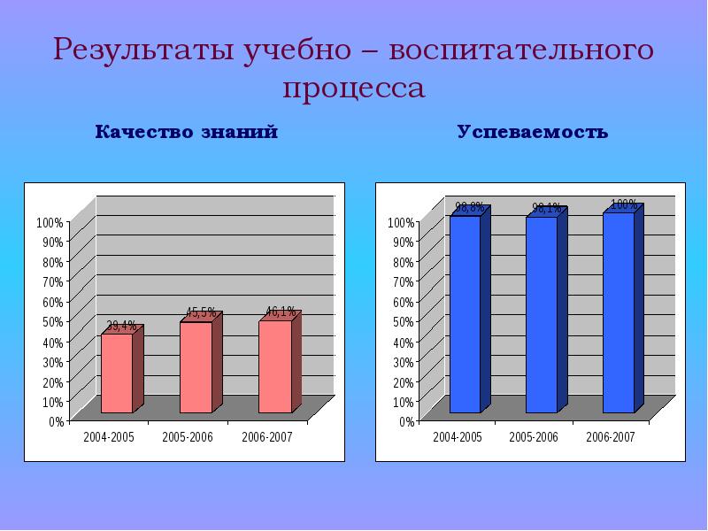 Результат учебы знания