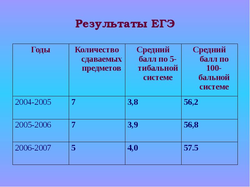 Результаты ЕГЭ. Результаты ЕГЭ по 5 бальной системе. Средний балл 2,57. Результаты ЕГЭ Мордовия.