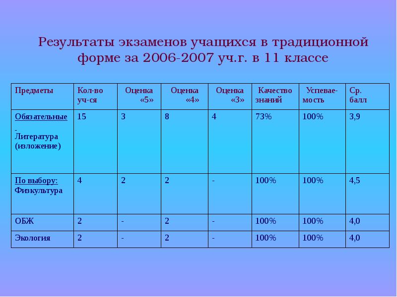 Изменение результата экзамена. Традиционная форма экзамена. Справка по результатам ЕГЭ ученика. Итоги экзаменов. Результаты экзаменов уч-ся 9 кл по русскому языку.