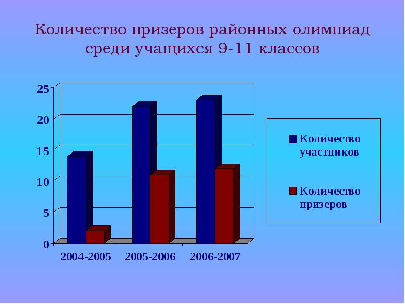 Районные олимпиады числа. Цели олимпиады среди школьников. Средний ровень английского среди школьников. Поиск вопросов среди учащихся.