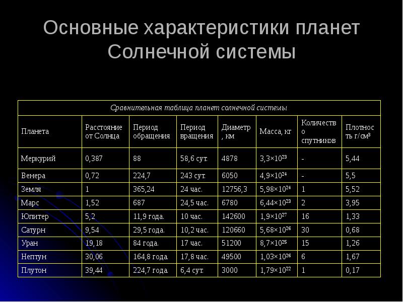 Практическая работа с планом солнечной системы