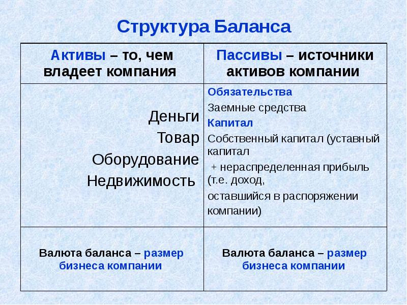 В состав пассивов входят. Базовая структура баланса. Структура бухгалтерского баланса. Структура статей баланса. Структура бухгалтерского баланса предприятия.