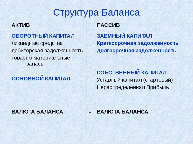 Актив пассив актив пассив правильно. Структура пассива бух баланса. Структура бухгалтерского баланса организации. Структура актива и пассива бухгалтерского баланса. Структура бухгалтерского баланса предприятия.