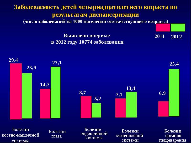 Изучением заболеваемости заболеваемости. Статистика диспансеризации детей. Статистические данные по заболеваниям дошкольников. Статистические данные по диспансеризации. Заболеваемость детей дошкольного возраста.