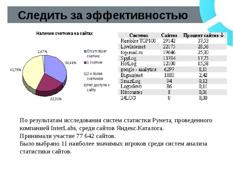 Наиболее 11. Процент.