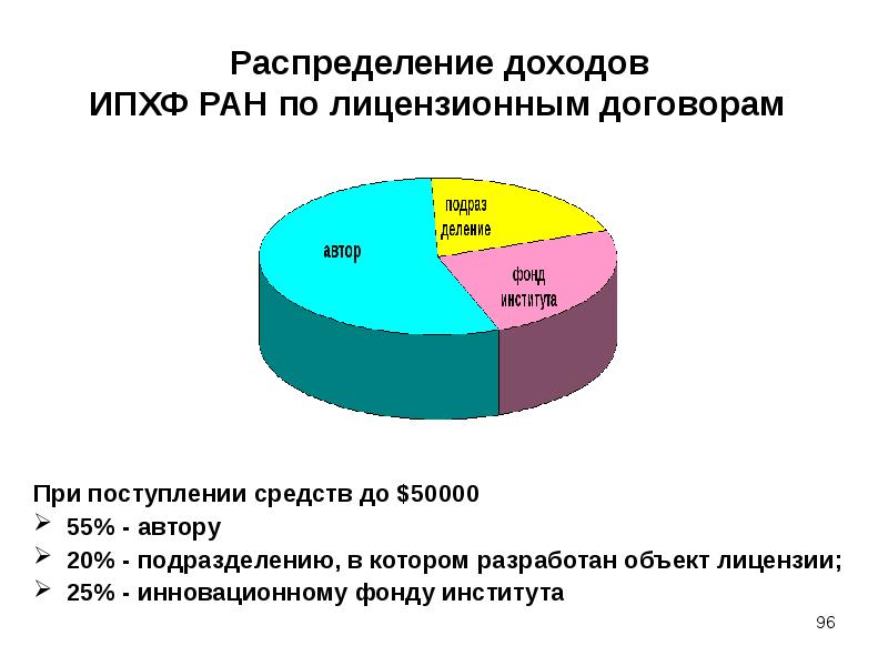 Распределение поступлений