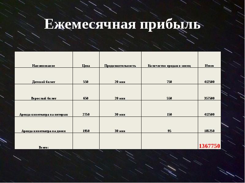 Ежемесячная прибыль. Прибыль от проката в кинотеатрах. Стоимость аренды кинотеатра.